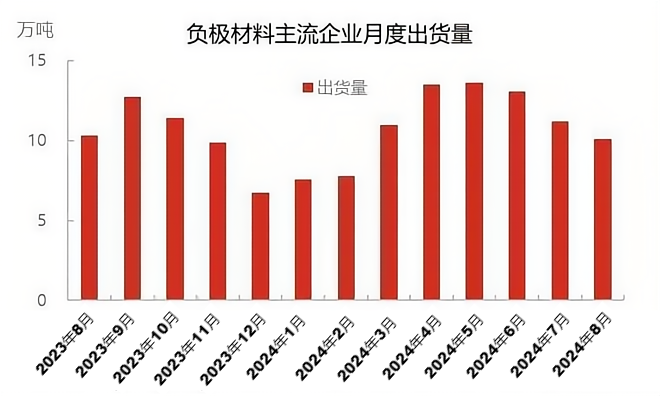 负极材料主流企业月度出货量.png