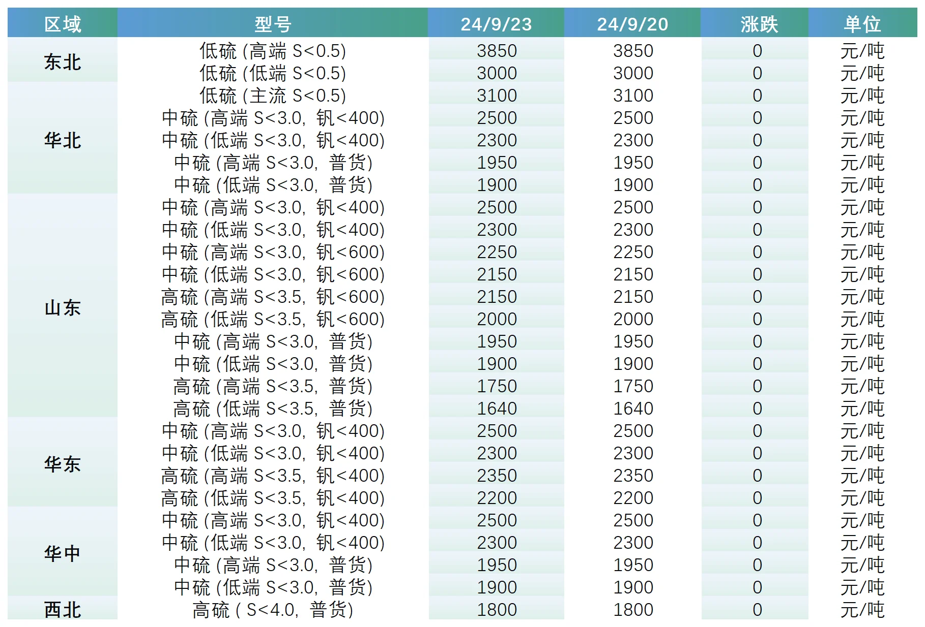 主要区域市场成交价格.png