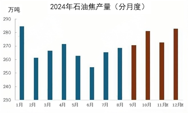 2024年石油焦产量(分月度).png