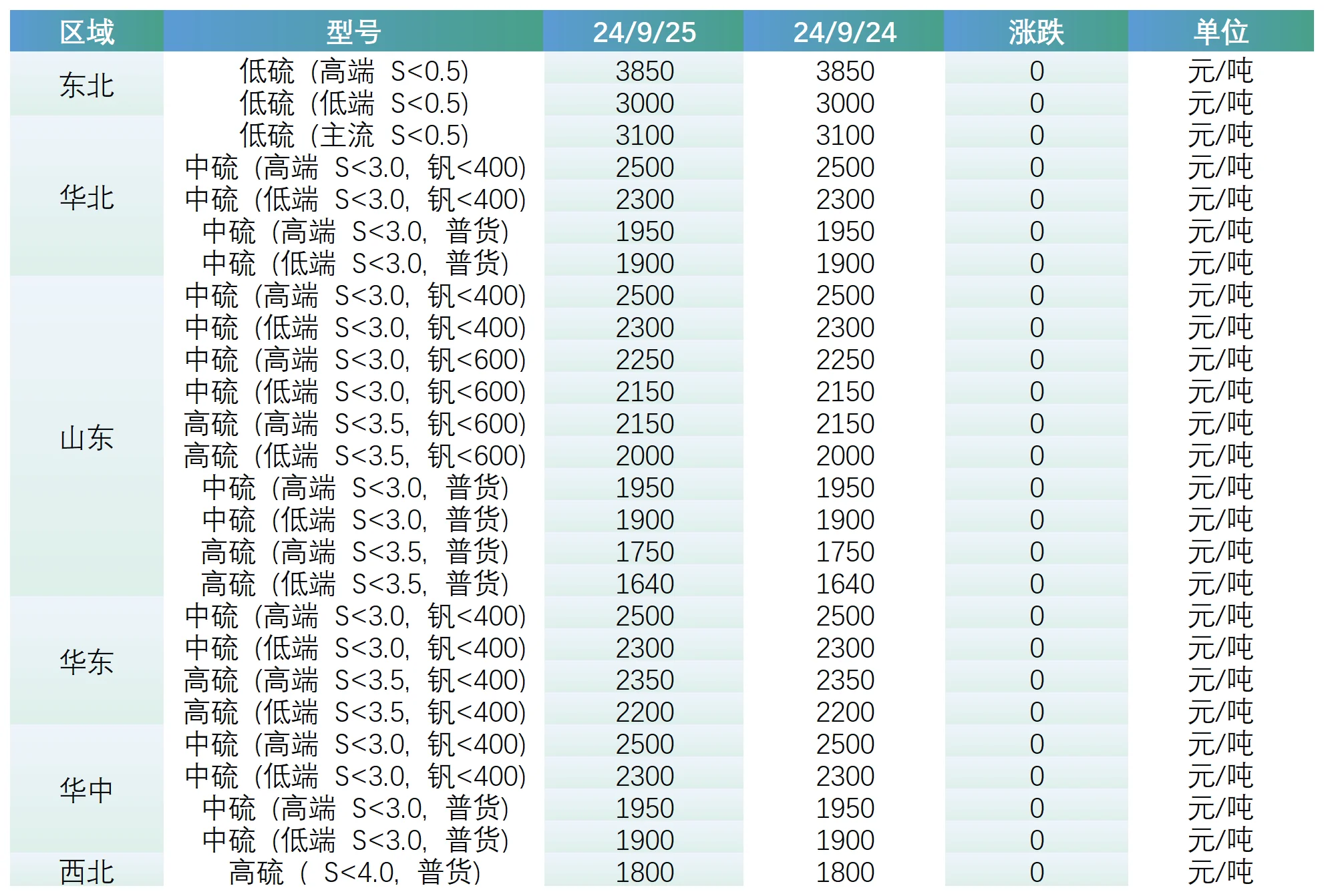 主要区域市场成交价格.png