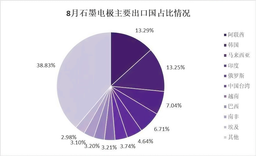 8月石墨电极主要出口国占比情况.png