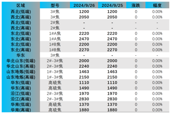 主要区域市场成交价格.png