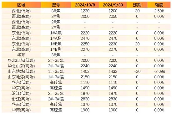 石油焦主要区域市场成交价格.jpg