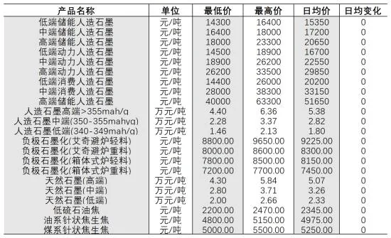 10月中旬负极产业链行情.jpg