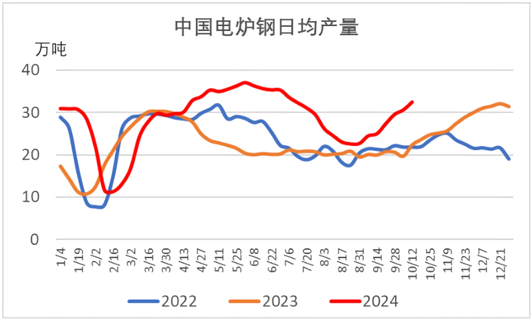 中国电炉钢日均产量.png