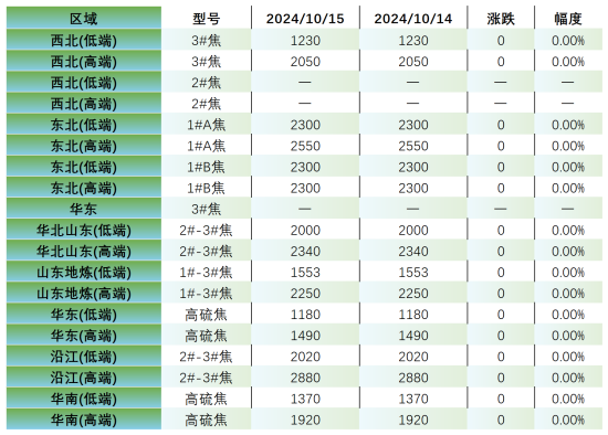 主要区域市场成交价格.png