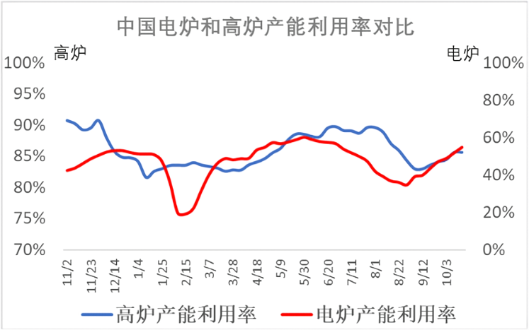 中国电炉和高炉产能利用率对比.png