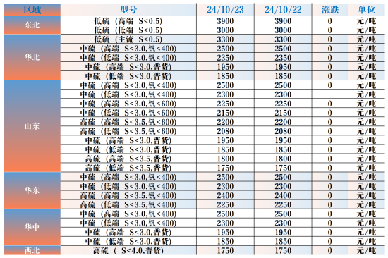 主要区域市场成交价格.png