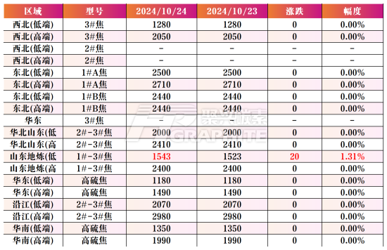 主要区域市场成交价格.png