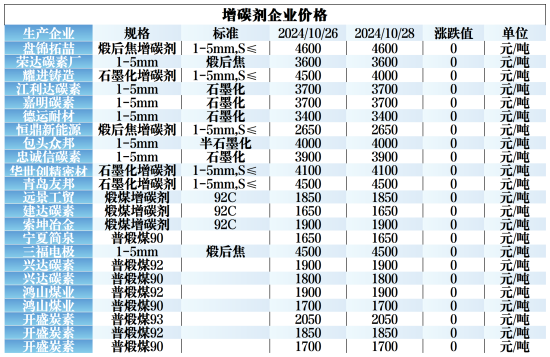 增碳剂企业价格.png