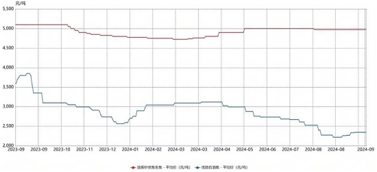 油系针状焦价格走势.png