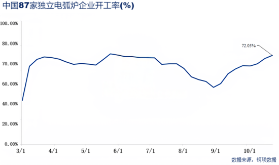 中国87家独立电弧炉企业开工率(%).png