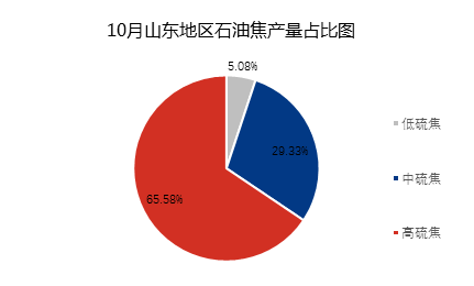 10月山东地区石油焦产量占比图.png