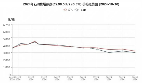 2024年石油焦增碳剂(C≥98.5%;S≤0.5%)价格走势图(2024-10-30).png