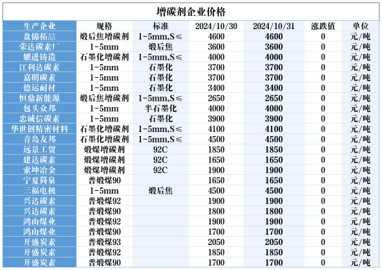 增碳剂企业价格.png