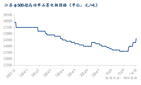 江苏φ500超高功率石墨电板价格.png