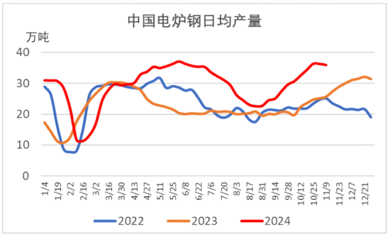 中国电炉钢日均产量.png
