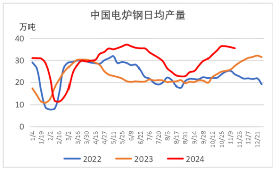 中国电炉钢日均产量.png