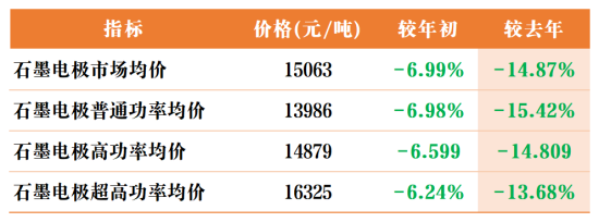 2024年石墨电极市场价格趋势变化（截止10月初）.png