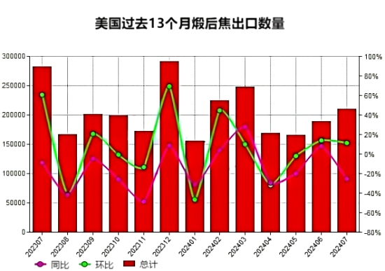 美国过去13个月煅后焦出口数量.png