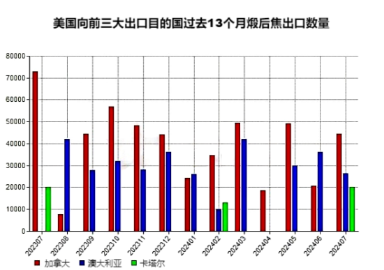 美国向前三大出口目的国过去13个月煅后焦出口数量.png