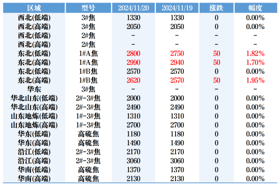 主要区域市场成交价格.png