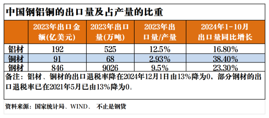 中国钢铝铜的出口量及占产量的比重.png