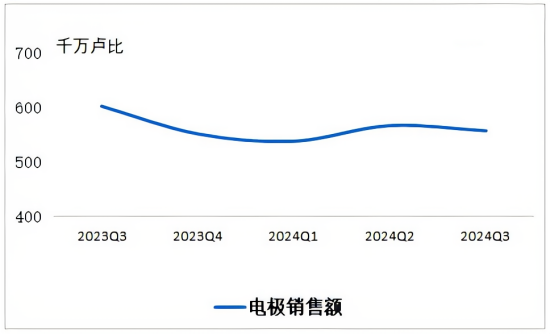 三季度石墨电极销量再创新高(印).png