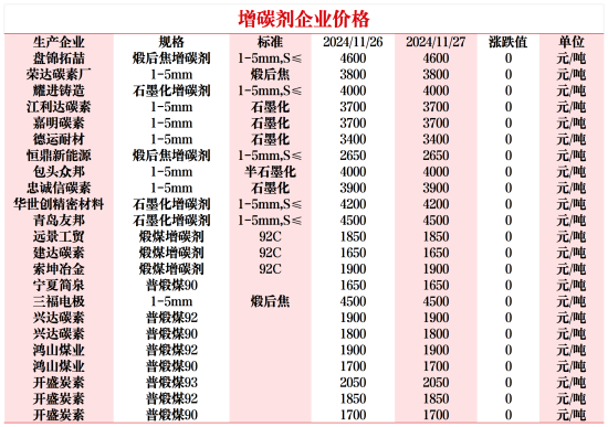 增碳剂企业价格11-27.png