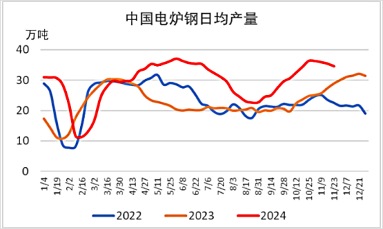 中国电炉钢日均产量.png
