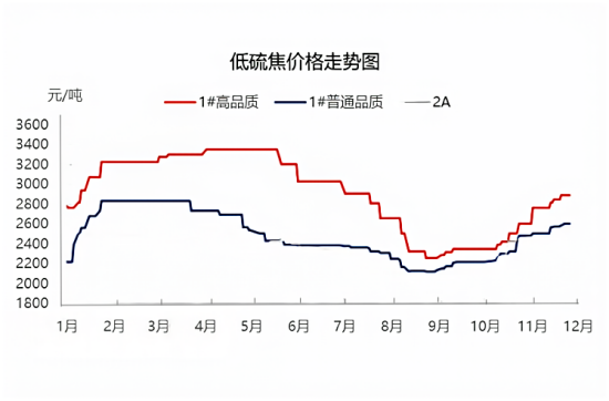 低硫焦价格走势图.png