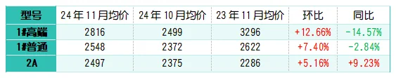 11月各型号低硫焦价格环比皆为上涨.png