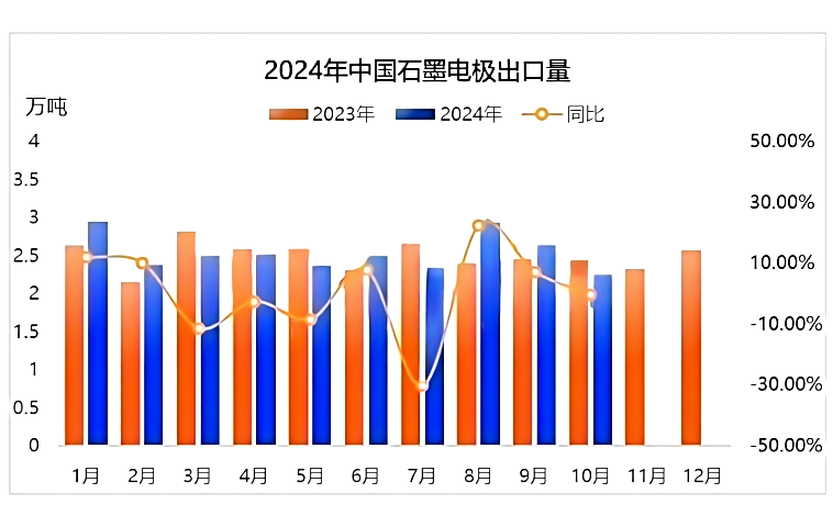 2024年中国石墨电极出口量万吨.png