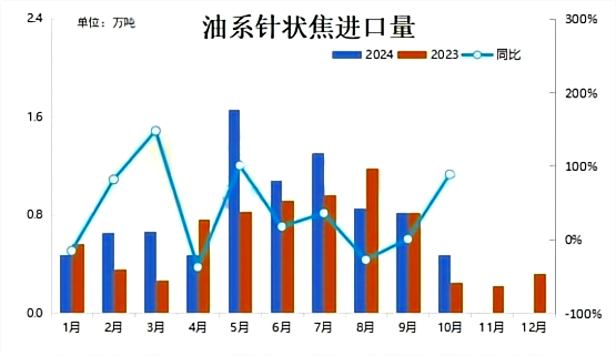 油系针状焦进口量.png