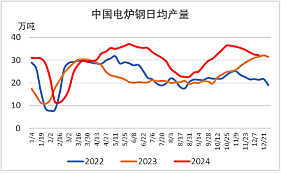 中国电炉钢日均产量.png
