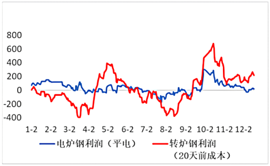 电炉钢与转炉钢利润走势.png