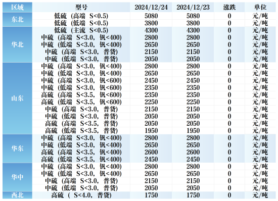 主要区域市场成交价格.png