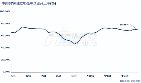 中国87家独立电弧炉企业开工率(%).png