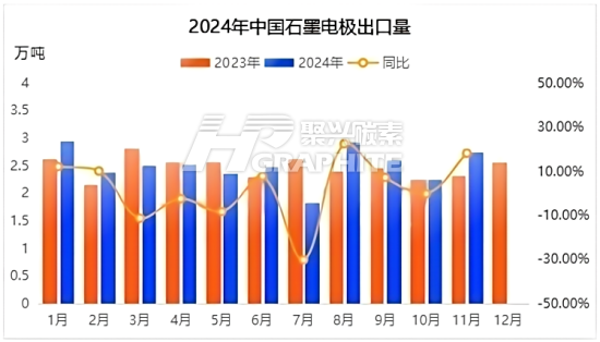 2024年中国石墨电极出口量.png