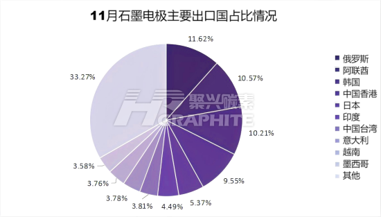 11月石墨电极主要出口国占比情况.png