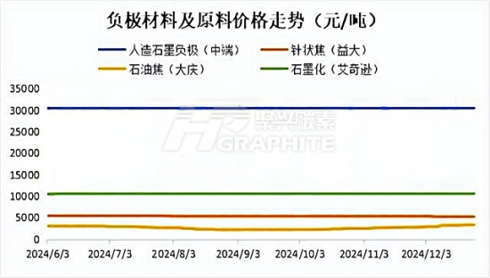 负极材料及原料价格走势图.png