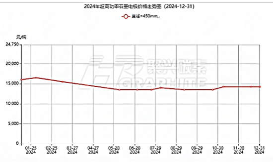 2024超高功率石墨电极价格走势图.png