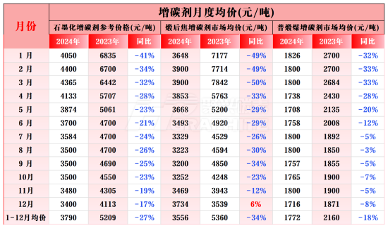 中国增碳剂月度均价.png