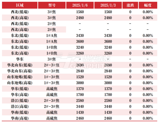 主要区域市场成交价格.png