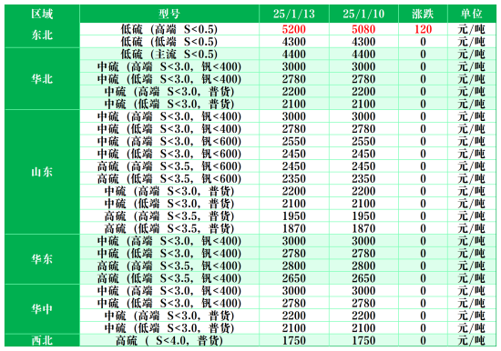 主要区域市场成交价格.png