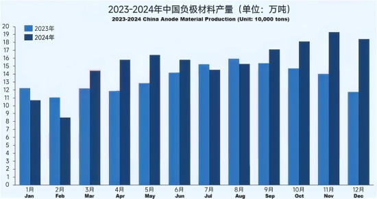 2024年中国负极材料产量图.png