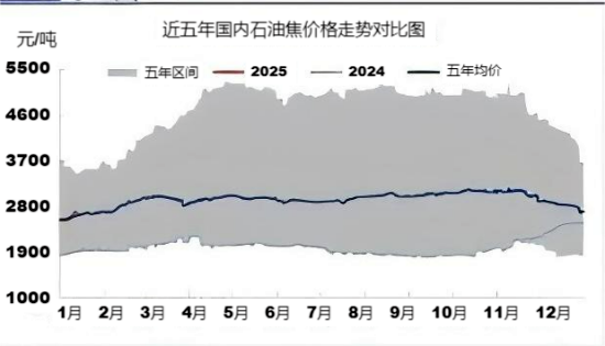 近五年中国石油焦价格走势对比图.png