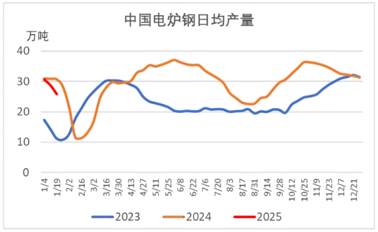 中国电炉钢日均产量.png