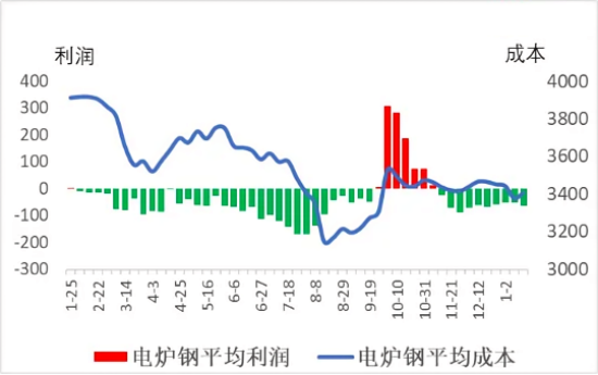 电炉钢平均成本与平均利润.png