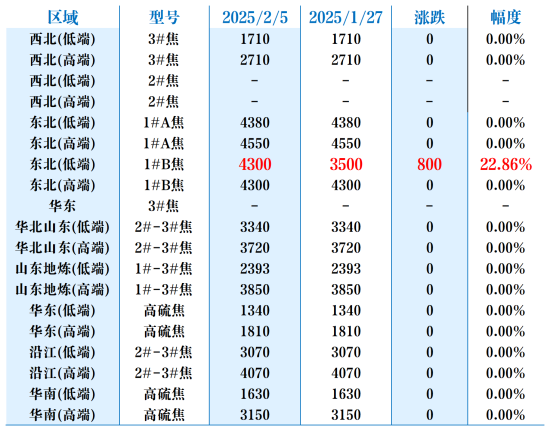 主要区域市场成交价格.png